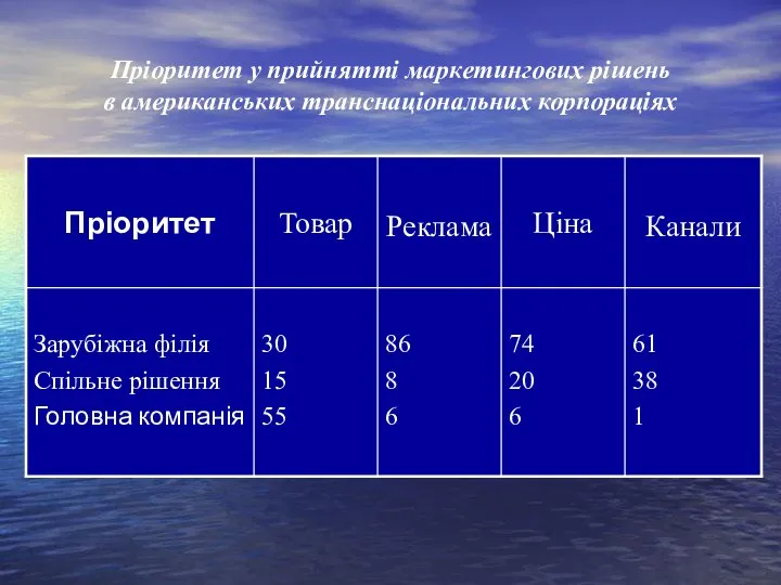 Пріоритет у прийнятті маркетингових рішень в американських транснаціональних корпораціях