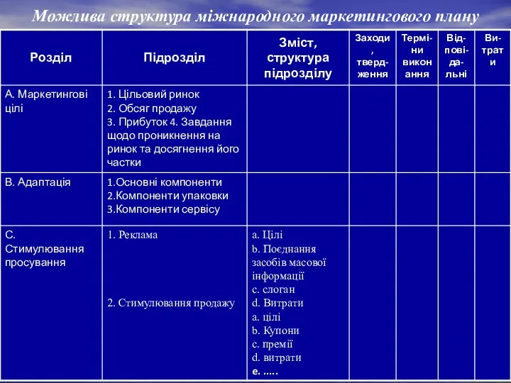 Можлива структура міжнародного маркетингового плану