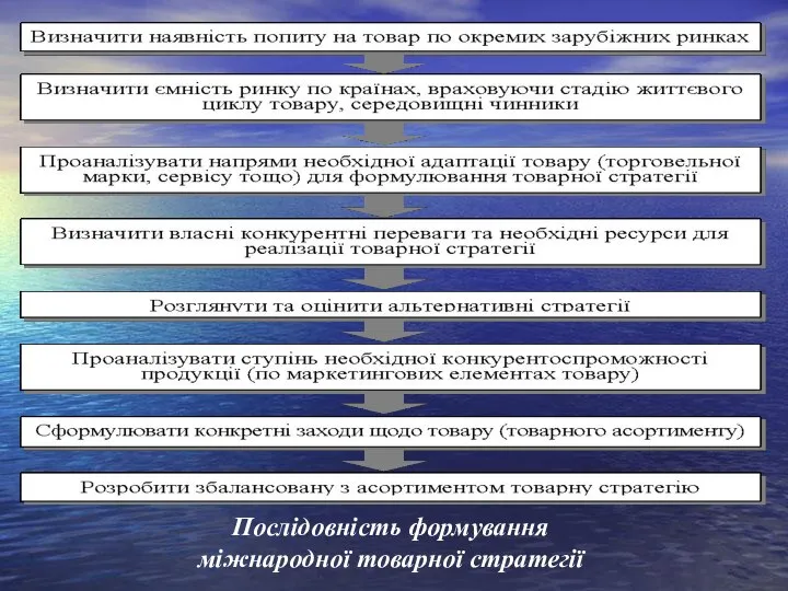 Послідовність формування міжнародної товарної стратегії