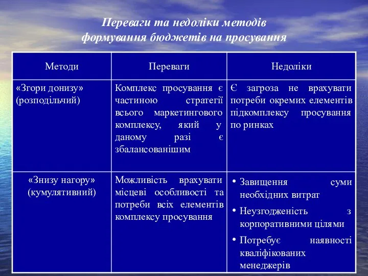 Переваги та недоліки методів формування бюджетів на просування