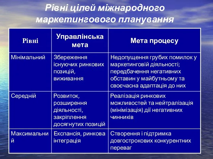 Рівні цілей міжнародного маркетингового планування