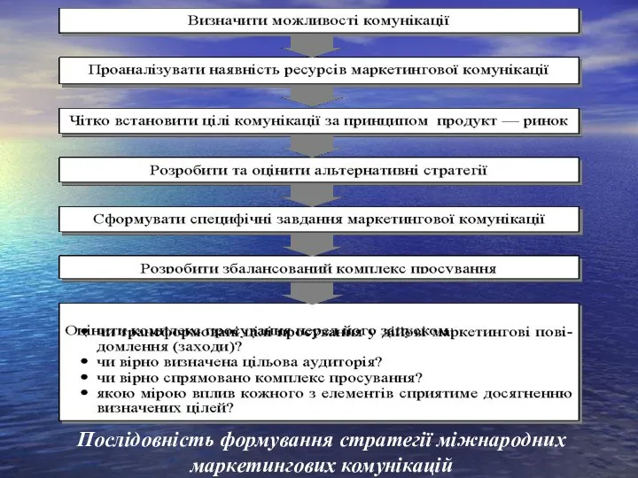 Послідовність формування стратегії міжнародних маркетингових комунікацій