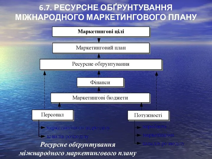 6.7. РЕСУРСНЕ ОБҐРУНТУВАННЯ МІЖНАРОДНОГО МАРКЕТИНГОВОГО ПЛАНУ Ресурсне обґрунтування міжнародного маркетингового плану