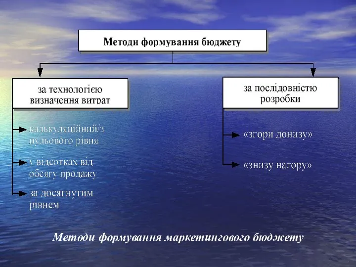 Методи формування маркетингового бюджету