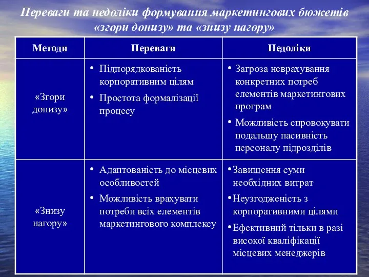 Переваги та недоліки формування маркетингових бюжетів «згори донизу» та «знизу нагору»