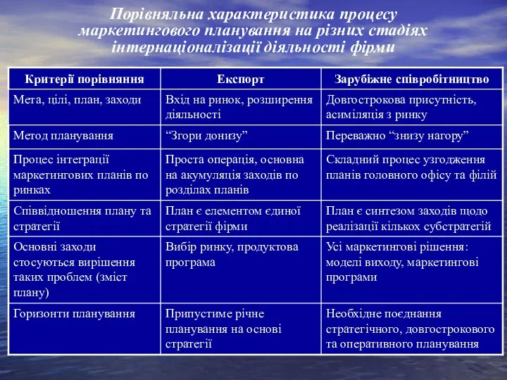 Порівняльна характеристика процесу маркетингового планування на різних стадіях інтернаціоналізації діяльності фірми