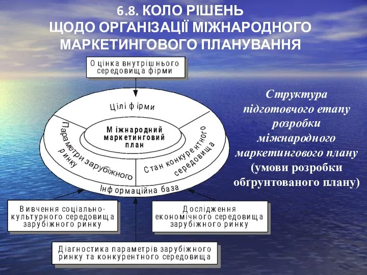 6.8. КОЛО РІШЕНЬ ЩОДО ОРГАНІЗАЦІЇ МІЖНАРОДНОГО МАРКЕТИНГОВОГО ПЛАНУВАННЯ Структура підготовчого етапу