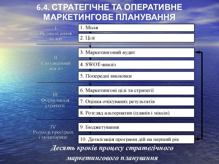 6.4. СТРАТЕГІЧНЕ ТА ОПЕРАТИВНЕ МАРКЕТИНГОВЕ ПЛАНУВАННЯ Десять кроків процесу стратегічного маркетингового планування