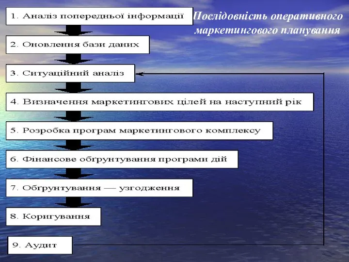 Послідовність оперативного маркетингового планування