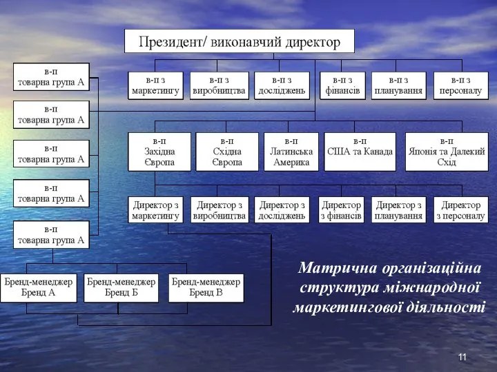 Матрична організаційна структура міжнародної маркетингової діяльності