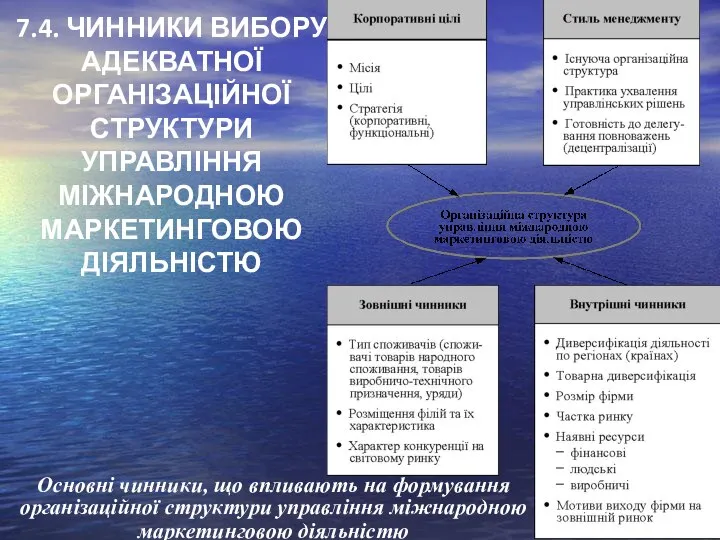 7.4. ЧИННИКИ ВИБОРУ АДЕКВАТНОЇ ОРГАНІЗАЦІЙНОЇ СТРУКТУРИ УПРАВЛІННЯ МІЖНАРОДНОЮ МАРКЕТИНГОВОЮ ДІЯЛЬНІСТЮ Основні