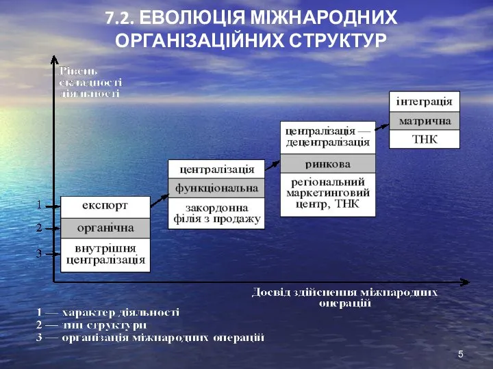 7.2. ЕВОЛЮЦІЯ МІЖНАРОДНИХ ОРГАНІЗАЦІЙНИХ СТРУКТУР