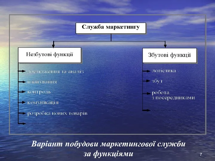 Варіант побудови маркетингової служби за функціями