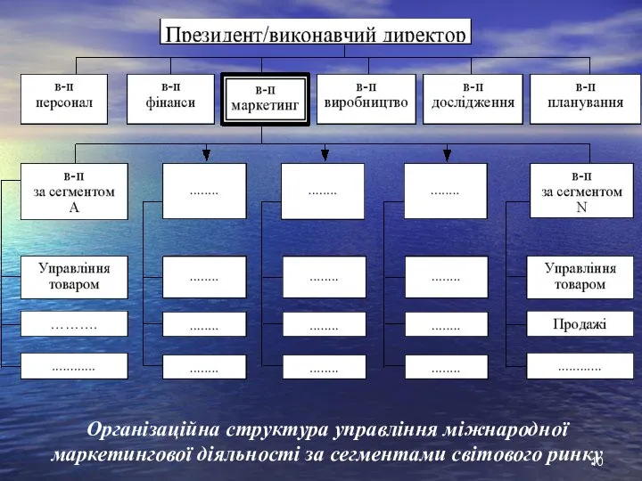 Організаційна структура управління міжнародної маркетингової діяльності за сегментами світового ринку