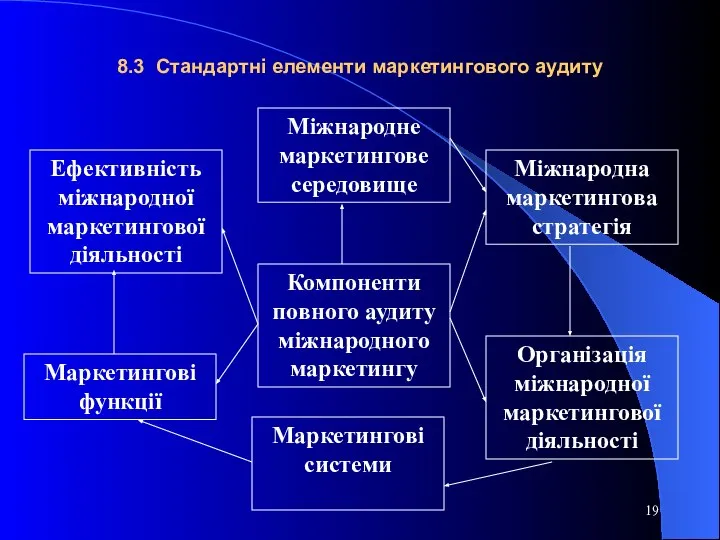 8.3 Стандартні елементи маркетингового аудиту Ефективність міжнародної маркетингової діяльності Маркетингові функції