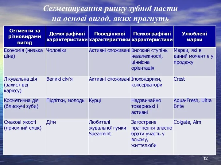 Сегментування ринку зубної пасти на основі вигод, яких прагнуть