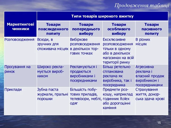 Продовження таблиці