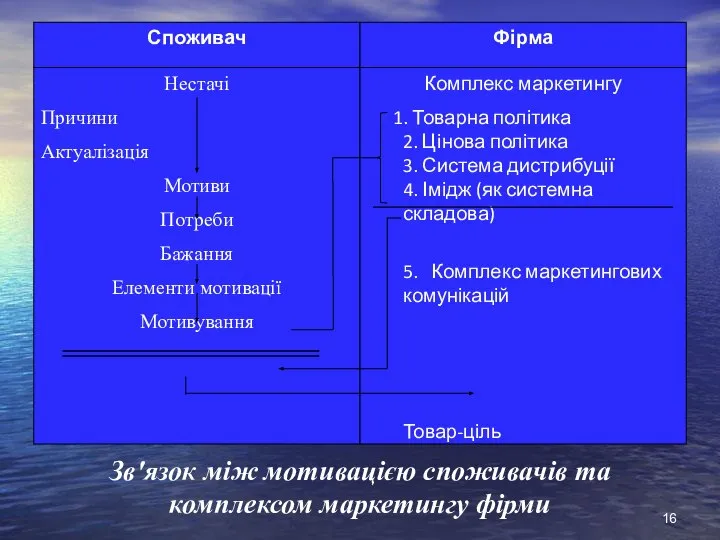 Зв'язок між мотивацією споживачів та комплексом маркетингу фірми