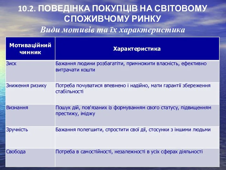 10.2. ПОВЕДІНКА ПОКУПЦІВ НА СВІТОВОМУ СПОЖИВЧОМУ РИНКУ Види мотивів та їх характеристика