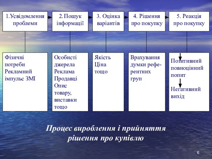 Процес вироблення і прийняття рішення про купівлю