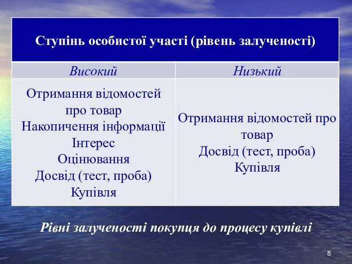 Рівні залученості покупця до процесу купівлі