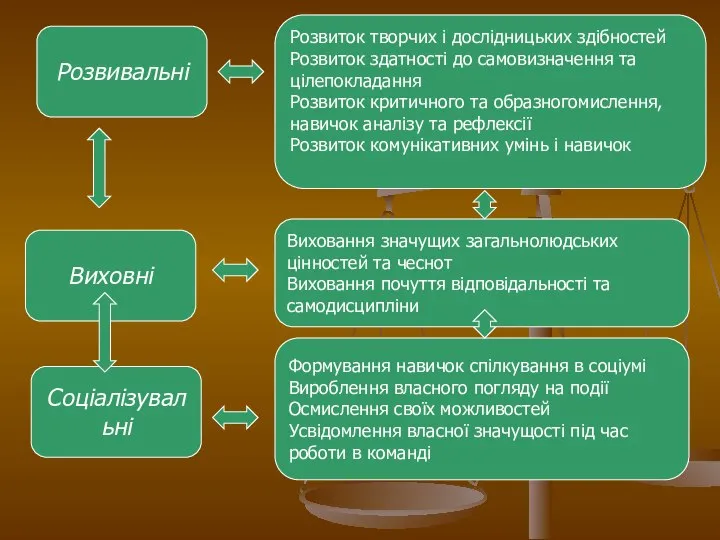 Розвивальні Розвиток творчих і дослідницьких здібностей Розвиток здатності до самовизначення та