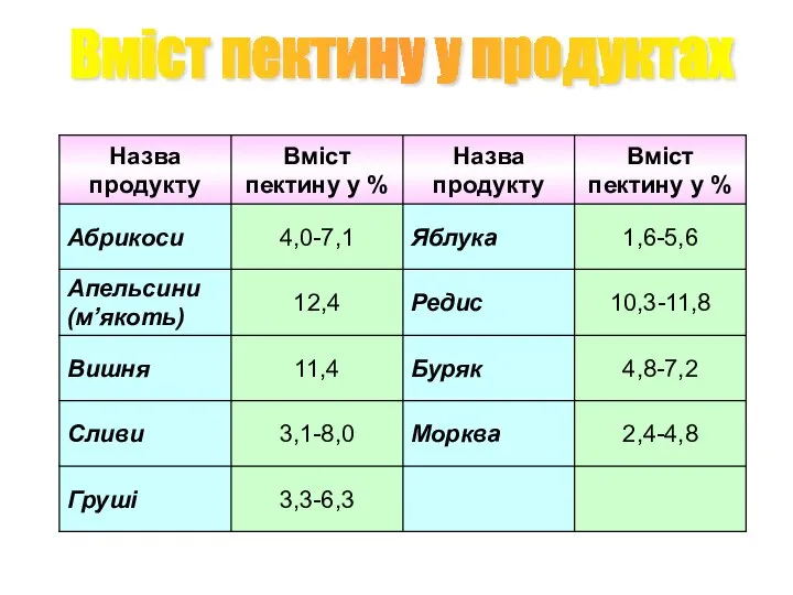 Вміст пектину у продуктах