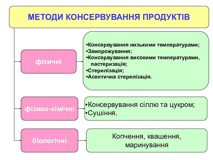 МЕТОДИ КОНСЕРВУВАННЯ ПРОДУКТІВ фізичні фізико-хімічні біологічні Консервування низькими температурами; Заморожування; Консервування