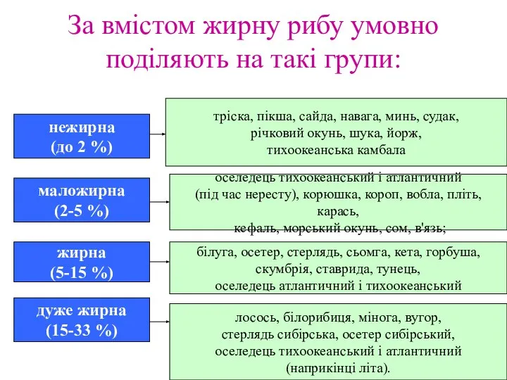 За вмістом жирну рибу умовно поділяють на такі групи: нежирна (до