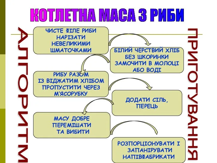 АЛГОРИТМ ПРИГОТУВАННЯ ЧИСТЕ ФІЛЕ РИБИ НАРІЗАТИ НЕВЕЛИКИМИ ШМАТОЧКАМИ БІЛИЙ ЧЕРСТВИЙ ХЛІБ