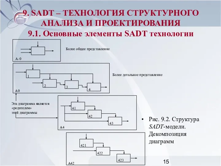 Рис. 9.2. Структура SADT-модели. Декомпозиция диаграмм 9. SADT – ТЕХНОЛОГИЯ СТРУКТУРНОГО