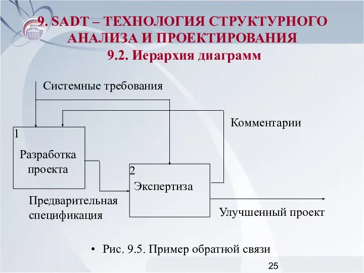 Рис. 9.5. Пример обратной связи 9. SADT – ТЕХНОЛОГИЯ СТРУКТУРНОГО АНАЛИЗА И ПРОЕКТИРОВАНИЯ 9.2. Иерархия диаграмм