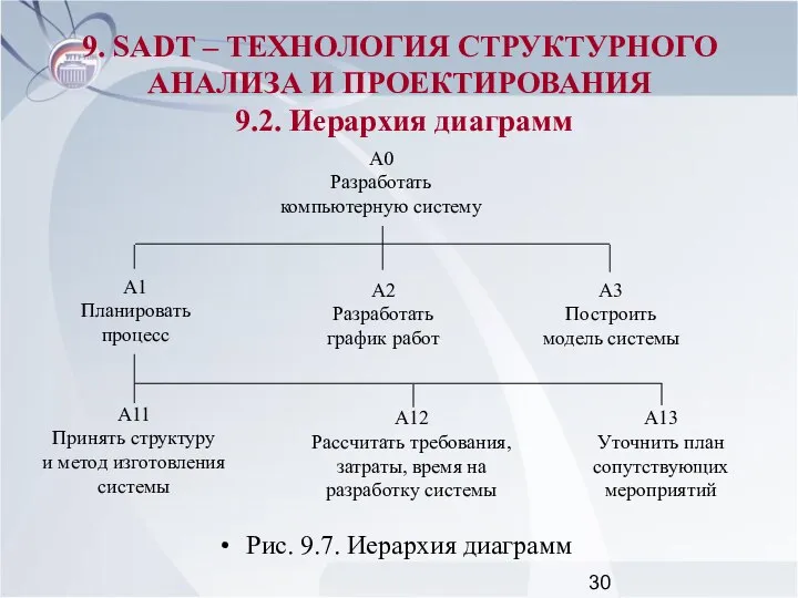 Рис. 9.7. Иерархия диаграмм 9. SADT – ТЕХНОЛОГИЯ СТРУКТУРНОГО АНАЛИЗА И ПРОЕКТИРОВАНИЯ 9.2. Иерархия диаграмм