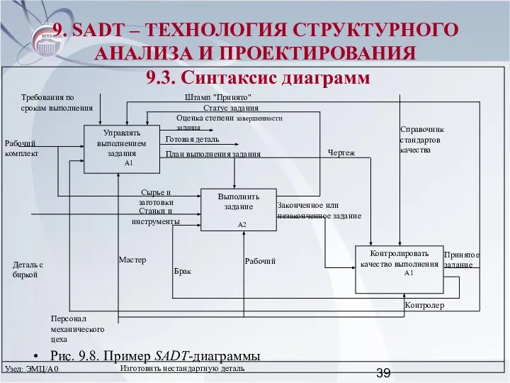 Рис. 9.8. Пример SADT-диаграммы 9. SADT – ТЕХНОЛОГИЯ СТРУКТУРНОГО АНАЛИЗА И ПРОЕКТИРОВАНИЯ 9.3. Синтаксис диаграмм