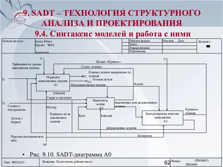 Рис. 9.10. SADT-диаграмма А0 9. SADT – ТЕХНОЛОГИЯ СТРУКТУРНОГО АНАЛИЗА И