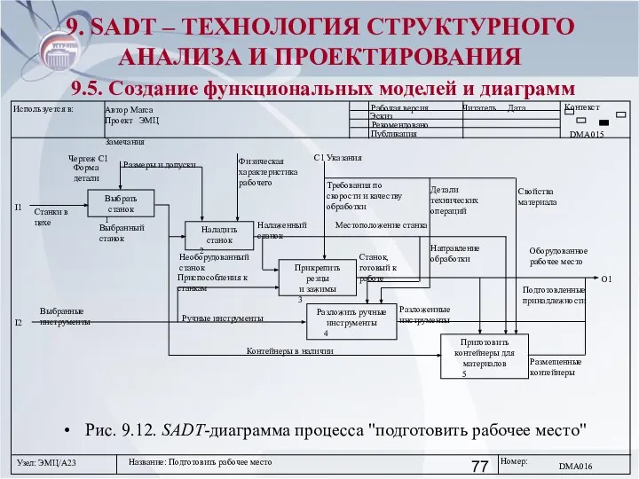 Рис. 9.12. SADT-диаграмма процесса "подготовить рабочее место" 9. SADT – ТЕХНОЛОГИЯ