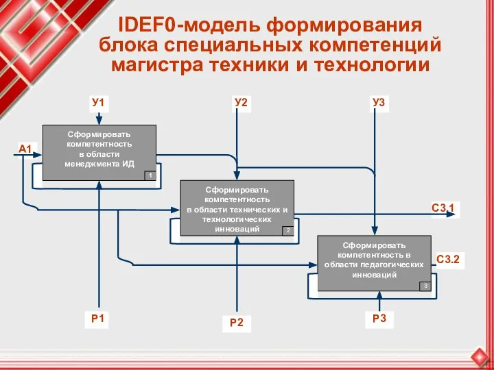 IDEF0-модель формирования блока специальных компетенций магистра техники и технологии