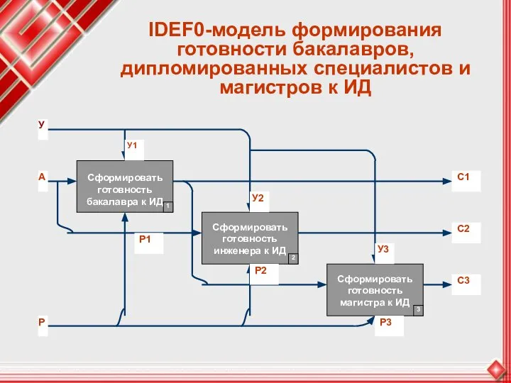 IDEF0-модель формирования готовности бакалавров, дипломированных специалистов и магистров к ИД