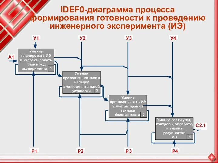 IDEF0-диаграмма процесса формирования готовности к проведению инженерного эксперимента (ИЭ)