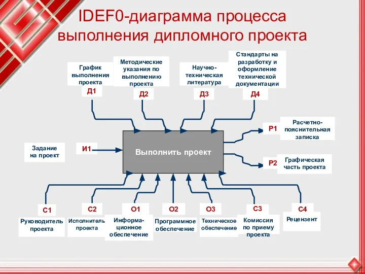 IDEF0-диаграмма процесса выполнения дипломного проекта
