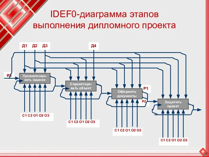 IDEF0-диаграмма этапов выполнения дипломного проекта