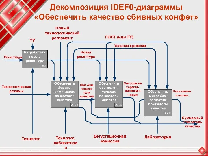Декомпозиция IDEF0-диаграммы «Обеспечить качество сбивных конфет»