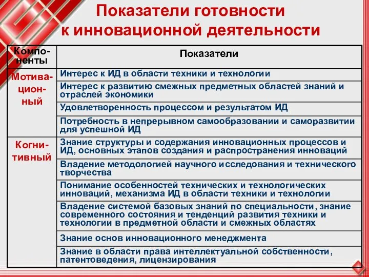 Показатели готовности к инновационной деятельности