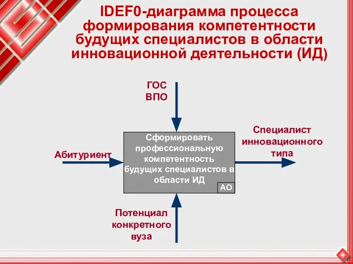 IDEF0-диаграмма процесса формирования компетентности будущих специалистов в области инновационной деятельности (ИД)