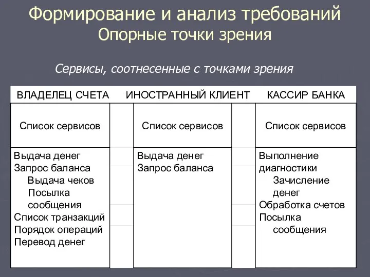 Формирование и анализ требований Опорные точки зрения Сервисы, соотнесенные с точками зрения