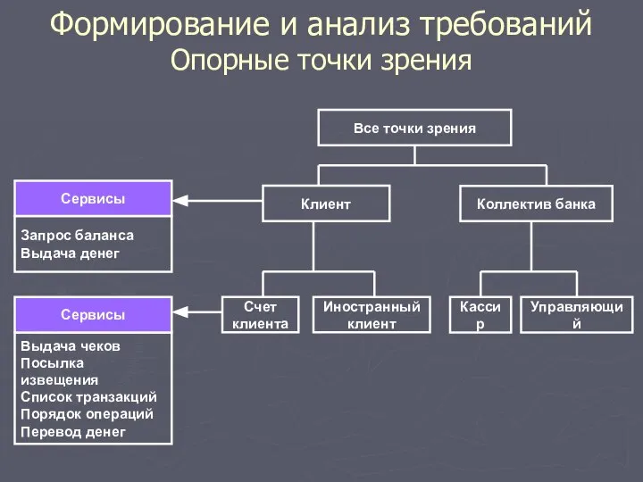 Формирование и анализ требований Опорные точки зрения Все точки зрения Кассир