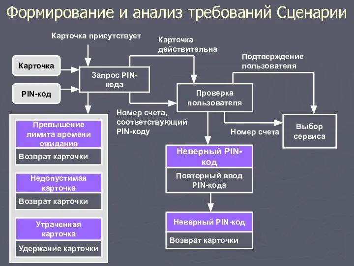 Формирование и анализ требований Сценарии Выбор сервиса Запрос PIN-кода Проверка пользователя