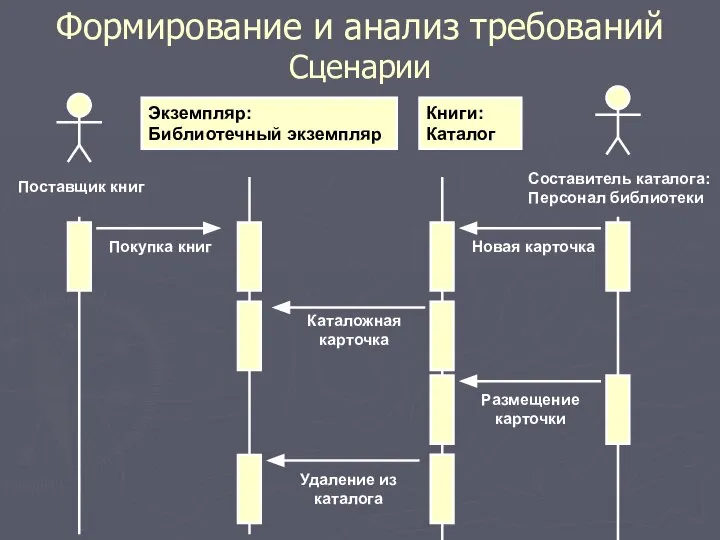 Формирование и анализ требований Сценарии Поставщик книг Составитель каталога: Персонал библиотеки