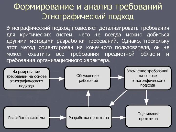 Формирование и анализ требований Этнографический подход Этнографический подход позволяет детализировать требования