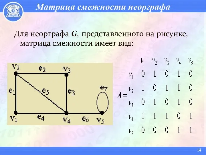 Матрица смежности неорграфа Для неорграфа G, представленного на рисунке, матрица смежности имеет вид: